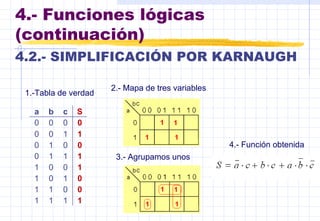 4.- Funciones lógicas (continuación) 4.2.- SIMPLIFICACIÓN POR KARNAUGH   1.-Tabla de verdad 2.- Mapa de tres variables  3.- Agrupamos unos 4.- Función obtenida 1 1 1 1 0 0 1 1 0 1 0 1 1 0 0 1 1 1 1 0 0 0 1 0 1 1 0 0 0 0 0 0 S c b a 