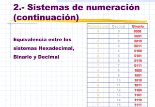 2.- Sistemas de numeración  (continuación) Equivalencia entre los  sistemas Hexadecimal,  Binario y Decimal 1111 15 F 111 0 14 E 11 0 1 13 D 11 00 12 C 1 0 11 11 B 1 0 1 0 10 A 1 00 1 9 9 1 000 8 8 0 111 7 7 0 11 0 6 6 0 1 0 1 5 5 0 1 00 4 4 00 11 3 3 00 1 0 2 2 000 1 1 1 0000   0 0 Binario D ecimal Hexadecimal 