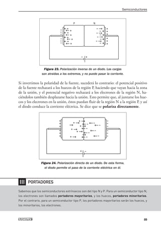 Figura 23. Polarización inversa de un diodo. Las cargas
son atraídas a los extremos, y no puede pasar la corriente.
Si invertimos la polaridad de la fuente, sucederá lo contrario: el potencial positivo
de la fuente rechazará a los huecos de la región P, haciendo que vayan hacia la zona
de la unión, y el potencial negativo rechazará a los electrones de la región N, ha-
ciéndolos también desplazarse hacia la unión. Esto permite que, al juntarse los hue-
cos y los electrones en la unión, éstos puedan fluir de la región N a la región P, y así
el diodo conduce la corriente eléctrica. Se dice que se polariza directamente.
Figura 24. Polarización directa de un diodo. De esta forma,
el diodo permite el paso de la corriente eléctrica en él.
Semiconductores
89
Sabemos que los semiconductores extrínsecos son del tipo N y P. Para un semiconductor tipo N,
los electrones son llamados portadores mayoritarios, y los huecos, portadores minoritarios.
Por el contrario, para un semiconductor tipo P, los portadores mayoritarios serán los huecos, y
los minoritarios, los electrones.
❘❘❘ PORTADORES
P N
--
+
+
+
+
+
+
+
+
+ --
--
--
--
--
--
--
+
+
+
+
+
+
--
--
--
--
--
--
--
+ --
+
+
+
+
+
+
+
+
+
+
+
+
--
--
--
--
--
-- --
--
--
--
--
--
--
--
03_ElectronicaDigital.qxp 24/06/2008 15:44 Página 89
 