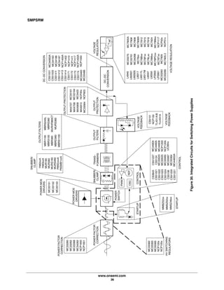 SMPSRM
www.onsemi.com
36
Figure30.IntegratedCircuitsforSwitchingPowerSupplies
Figure 36. . Intergrated Ciruits
for Switching Power Supplies
MC33260
1N62xxA
MBR1100
Vref
DC-DC
CONVERSION
MAX707
CS51031
TL431/A/B
MMBZ52xx
MMSZ52xx
MMSZ46xx
MC33362
HVSWITCHING
DC-DCCONVERSION
OUTPUTPROTECTION
OUTPUTFILTERS
SNUBBER/
POWERFACTOR
POWERFACTOR
POWER
TRANS-VOLTAGEOUTPUT
VOLTAGECONTROLSTARTUP
CLAMP
CORRECTION
SNUBBER/
CLAMPPROTECTIONREGULATION
OUTPUT
FILTERSCORRECTION
FEEDBACK
REGULATORS
CONTROL
STARTUP
VOLTAGE
FEEDBACK
VOLTAGEREGULATION
SWITCH
REF
PWM
OSC
FORMERS
POWERMOS
DRIVERS
MC33151
MC33152
MC33153
POWERMOS
DRIVERS
MC33363
MC33365
NCP100x
NCP105x
CS51021
CS51022
CS51023
CS51024
CS5106
CS51220
CS51221
CS51227
CS5124
MC33023
MC33025
MC33065
MC33067
MC33364
MC44603A
MC44604
MC44605
MC44608
NCP1200
NCP1205
TLV431A
CS5101
NCP100
MAX708
MAX809
MAX810
MC33064
MC33161
MC33164
MC3423
NCP30x
NCP803
CS51033
CS51411
CS51412
CS51413
CS51414
CS5171
CS5172
CS5174
MC33463
MC33466
MC34063A
MC34163
MC34166
MC34167
NCP1400A
NCP1402
NCP1410
NCP1411
NCP1450A
L4949
LM2931
LM2935
LM317
LM317L
LM317M
LM337
LM350
LP2950
LP2951
MC33263
MC33269
MC33275
MC33761
MC34268
MC78xx
MC78Bxx
MC78Fxx
MC78Lxx
MC78Mxx
MC78PCxx
MC78Txx
MC7905
MC7905.2
MC7905A
MC7906
MC7908
MC7908A
MC7912
MC7915
MC7918
MC7924
MC79Mxx
MBR3100
MBR360
MBRD360
MBRS1100
MBRS240L
MBRS360
MURHF860CT
MURS360
1N63xxA
MUR160
MUR260
MURS160
MURS260
P6KExxxA
P6SMB1xxA
MC33262
MC33368
MC34262
NCP1651
NCP1650
CS3843
UC384x
CS5173NCP1417
NCP1550
NCP1117
NCP50x
NCP51x
 