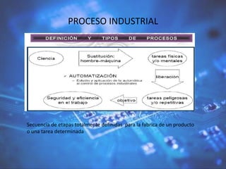 PROCESO INDUSTRIAL
Secuencia de etapas totalmente definidas para la fabrica de un producto
o una tarea determinada
 