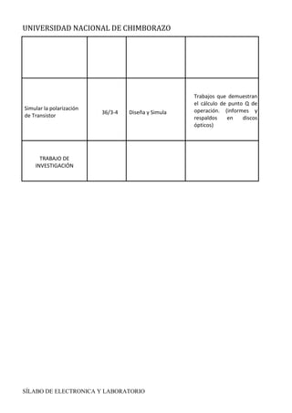 UNIVERSIDAD NACIONAL DE CHIMBORAZO
SÍLABO DE ELECTRONICA Y LABORATORIO
C
T
I
C
A
S
Simular la polarización
de Transistor
36/3-4 Diseña y Simula
Trabajos que demuestran
el cálculo de punto Q de
operación. (informes y
respaldos en discos
ópticos)
TRABAJO DE
INVESTIGACIÓN
 