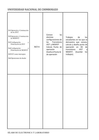UNIVERSIDAD NACIONAL DE CHIMBORAZO
SÍLABO DE ELECTRONICA Y LABORATORIO
3-1 Operación y Construcción
de los JFET
3-2 Operación y Construcción
de MOSFET
3-3 Configuración y
Polarización de JFET
3-4 Configuración y
Polarización de MOSFET
3-5 FET como interruptor
3-6 Operaciones de diseño
36/5-6
Conoce las
distintas
configuraciones de
los Transistores
JFET y MOSFET
Calcula Punto de
operación
Diseña el Punto Q
de operación
Trabajos de los
estudiantes en los que se
demuestra que conoce,
calcula y diseña punto de
operación en DC de
transistores JFET y
MOSFET. (Guardar los
trabajos).
T
E
O
R
Í
A
D
E
C
I
R
C
U
I
T
O
S
Y
D
I
S
P
O
S
I
T
I
V
 