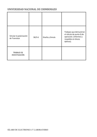 UNIVERSIDAD NACIONAL DE CHIMBORAZO
SÍLABO DE ELECTRONICA Y LABORATORIO
C
T
I
C
A
S
Simular la polarización
de Transistor
36/5-6 Diseña y Simula
Trabajos que demuestran
el cálculo de punto Q de
operación. (Informes y
respaldos en discos
ópticos).
TRABAJO DE
INVESTIGACIÓN
 