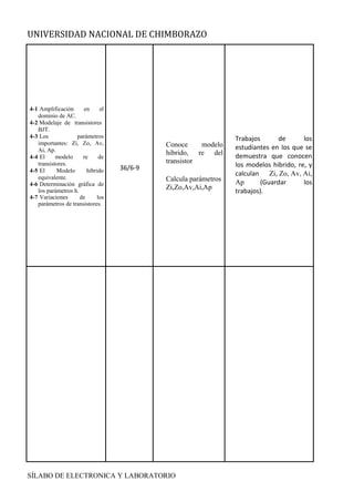UNIVERSIDAD NACIONAL DE CHIMBORAZO
SÍLABO DE ELECTRONICA Y LABORATORIO
4-1 Amplificación en el
dominio de AC.
4-2 Modelaje de transistores
BJT.
4-3 Los parámetros
importantes: Zi, Zo, Av,
Ai, Ap.
4-4 El modelo re de
transistores.
4-5 El Modelo híbrido
equivalente.
4-6 Determinación gráfica de
los parámetros h.
4-7 Variaciones de los
parámetros de transistores.
36/6-9
Conoce modelo
hibrido, re del
transistor
Calcula parámetros
Zi,Zo,Av,Ai,Ap
Trabajos de los
estudiantes en los que se
demuestra que conocen
los modelos hibrido, re, y
calculan Zi, Zo, Av, Ai,
Ap (Guardar los
trabajos).
T
E
O
R
Í
A
D
E
C
I
R
C
U
I
T
O
S
Y
D
I
S
P
O
S
I
T
I
V
 