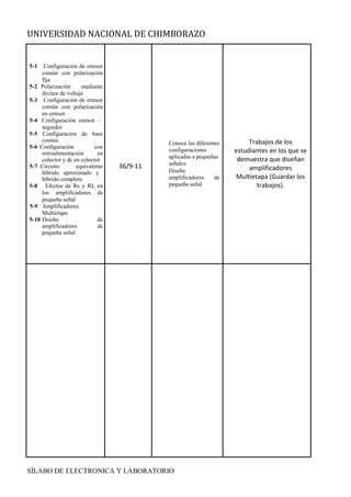 UNIVERSIDAD NACIONAL DE CHIMBORAZO
SÍLABO DE ELECTRONICA Y LABORATORIO
5-1 Configuración de emisor
común con polarización
fija
5-2 Polarización mediante
divisor de voltaje
5-3 Configuración de emisor
común con polarización
en emisor
5-4 Configuración emisor –
seguidor
5-5 Configuración de base
común
5-6 Configuración con
retroalimentación en
colector y dc en colector
5-7 Circuito equivalente
híbrido aproximado y
híbrido completo
5-8 Efectos de Rs y RL en
los amplificadores de
pequeña señal
5-9 Amplificadores
Multietapa
5-10 Diseño de
amplificadores de
pequeña señal
36/9-11
Conoce las diferentes
configuraciones
aplicadas a pequeñas
señales
Diseña
amplificadores de
pequeña señal
Trabajos de los
estudiantes en los que se
demuestra que diseñan
amplificadores
Multietapa (Guardar los
trabajos).
T
E
O
R
Í
A
D
E
C
I
R
C
U
I
T
O
S
Y
D
I
S
P
O
S
I
T
I
V
 