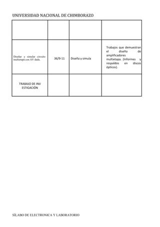 UNIVERSIDAD NACIONAL DE CHIMBORAZO
SÍLABO DE ELECTRONICA Y LABORATORIO
T
I
C
A
S
Diseñar y simular circuito
multietapa con AV dada. 36/9-11 Diseña y simula
Trabajos que demuestran
el diseño de
amplificadores
multietapa. (Informes y
respaldos en discos
ópticos).
TRABAJO DE INV
ESTIGACIÓN
 