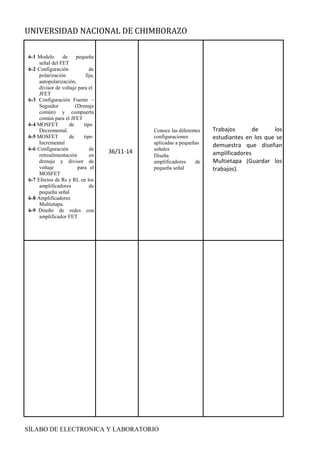 UNIVERSIDAD NACIONAL DE CHIMBORAZO
SÍLABO DE ELECTRONICA Y LABORATORIO
6-1 Modelo de pequeña
señal del FET
6-2 Configuración de
polarización fija,
autopolarización,
divisor de voltaje para el
JFET
6-3 Configuración Fuente –
Seguidor (Drenaje
común) y compuerta
común para el JFET
6-4 MOSFET de tipo
Decremental.
6-5 MOSFET de tipo
Incremental
6-6 Configuración de
retroalimentación en
drenaje y divisor de
voltaje para el
MOSFET
6-7 Efectos de Rs y RL en los
amplificadores de
pequeña señal
6-8 Amplificadores
Multietapa.
6-9 Diseño de redes con
amplificador FET
36/11-14
Conoce las diferentes
configuraciones
aplicadas a pequeñas
señales
Diseña
amplificadores de
pequeña señal
Trabajos de los
estudiantes en los que se
demuestra que diseñan
amplificadores
Multietapa (Guardar los
trabajos).
T
E
O
R
Í
A
D
E
C
I
R
C
U
I
T
O
S
Y
D
I
S
P
O
S
I
T
I
V
 