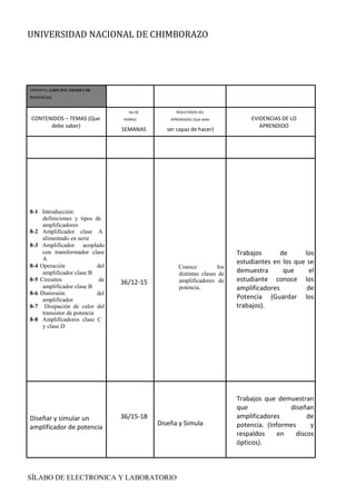 UNIVERSIDAD NACIONAL DE CHIMBORAZO
SÍLABO DE ELECTRONICA Y LABORATORIO
UNIDAD 8 ( AMPLIFICADORES DE
POTENCIA)
CONTENIDOS – TEMAS (Que
debe saber)
No DE
HORAS/
SEMANAS
RESULTADOS DEL
APRENDIZAJE (Qué debe
ser capaz de hacer)
EVIDENCIAS DE LO
APRENDIDO
C
8-1 Introducción:
definiciones y tipos de
amplificadores
8-2 Amplificador clase A
alimentado en serie
8-3 Amplificador acoplado
con transformador clase
A
8-4 Operación del
amplificador clase B
8-5 Circuitos de
amplificador clase B
8-6 Distorsión del
amplificador
8-7 Disipación de calor del
transistor de potencia
8-8 Amplificadores clase C
y clase D
36/12-15
Conoce los
distintas clases de
amplificadores de
potencia.
Trabajos de los
estudiantes en los que se
demuestra que el
estudiante conoce los
amplificadores de
Potencia (Guardar los
trabajos).
Diseñar y simular un
amplificador de potencia
36/15-18
Diseña y Simula
Trabajos que demuestran
que diseñan
amplificadores de
potencia. (Informes y
respaldos en discos
ópticos).
 