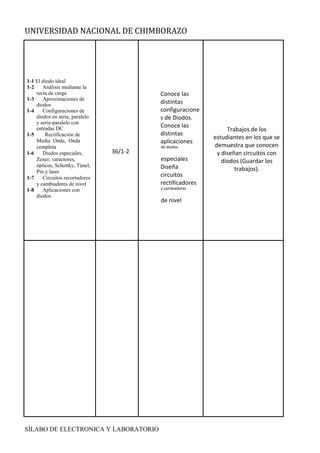 UNIVERSIDAD NACIONAL DE CHIMBORAZO
SÍLABO DE ELECTRONICA Y LABORATORIO
1-1 El diodo ideal
1-2 Análisis mediante la
recta de carga
1-3 Aproximaciones de
diodos
1-4 Configuraciones de
diodos en serie, paralelo
y serie-paralelo con
entradas DC
1-5 Rectificación de
Media Onda, Onda
completa
1-6 Diodos especiales,
Zener, varactores,
ópticos, Schottky, Túnel,
Pin y laser
1-7 Circuitos recortadores
y cambiadores de nivel
1-8 Aplicaciones con
diodos
36/1-2
Conoce las
distintas
configuracione
s de Diodos.
Conoce las
distintas
aplicaciones
de diodos
especiales
Diseña
circuitos
rectificadores
y cambiadores
de nivel
Trabajos de los
estudiantes en los que se
demuestra que conocen
y diseñan circuitos con
diodos (Guardar los
trabajos).
T
E
O
R
Í
A
D
E
C
I
R
C
U
I
T
O
S
Y
D
I
S
P
O
S
I
T
I
V
 