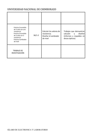 UNIVERSIDAD NACIONAL DE CHIMBORAZO
SÍLABO DE ELECTRONICA Y LABORATORIO
T
I
C
A
S
Práctica Encendido
de 3 Leds con una
resistencia
Practica Encendido
de 3 Leds con 3
resistencia
Práctica Cambiador
de nivel
36/1-2
Calcular los valores de
resistencia.
Diseñar el cambiador
de nivel
Trabajos que demuestran
calculan y diseñan
(informes y respaldos en
discos ópticos)
TRABAJO DE
INVESTIGACIÓN
 