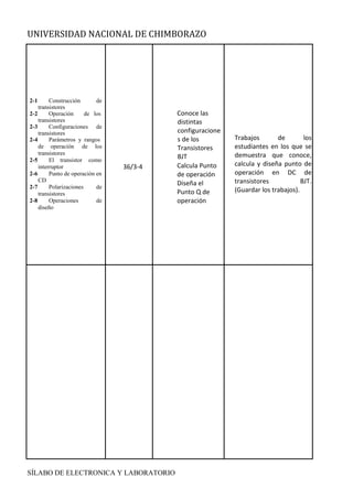 UNIVERSIDAD NACIONAL DE CHIMBORAZO
SÍLABO DE ELECTRONICA Y LABORATORIO
2-1 Construcción de
transistores
2-2 Operación de los
transistores
2-3 Configuraciones de
transistores
2-4 Parámetros y rangos
de operación de los
transistores
2-5 El transistor como
interruptor
2-6 Punto de operación en
CD
2-7 Polarizaciones de
transistores
2-8 Operaciones de
diseño
36/3-4
Conoce las
distintas
configuracione
s de los
Transistores
BJT
Calcula Punto
de operación
Diseña el
Punto Q de
operación
Trabajos de los
estudiantes en los que se
demuestra que conoce,
calcula y diseña punto de
operación en DC de
transistores BJT.
(Guardar los trabajos).
T
E
O
R
Í
A
D
E
C
I
R
C
U
I
T
O
S
Y
D
I
S
P
O
S
I
T
I
V
 
