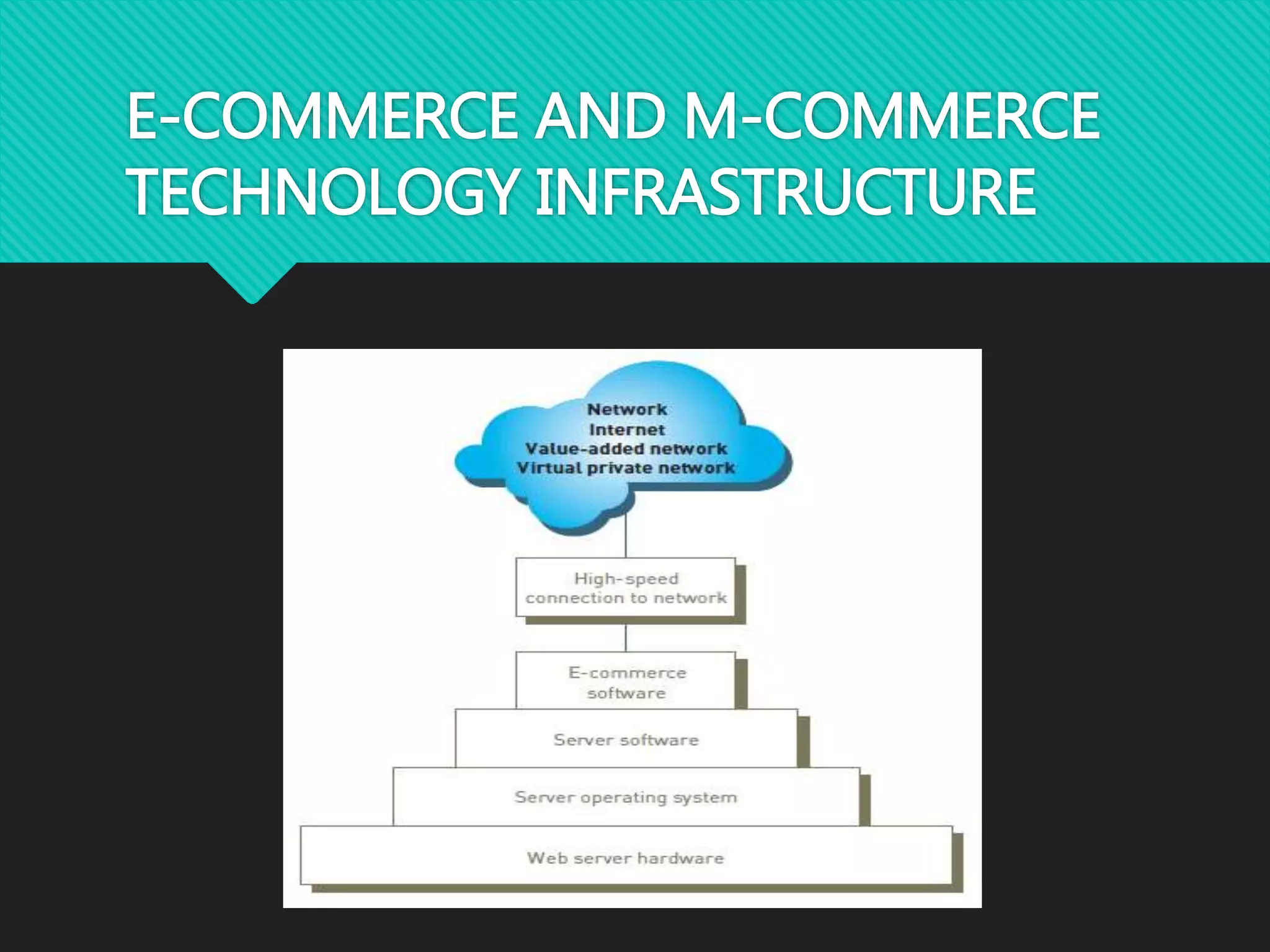 E-COMMERCE AND M-COMMERCE
TECHNOLOGY INFRASTRUCTURE
 