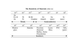 Electronic and Optical Properties of Materials-1.pptx