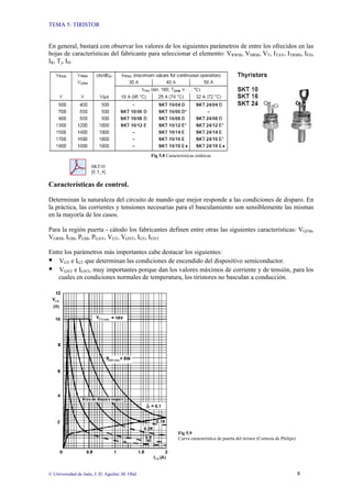 TEMA 5: TIRISTOR
© Universidad de Jaén; J. D. Aguilar; M. Olid 8
En general, bastará con observar los valores de los siguientes parámetros de entre los ofrecidos en las
hojas de características del fabricante para seleccionar el elemento: VRWM, VDRM, VT, ITAV, ITRMS, IFD,
IR, Tj, IH.
Fig 5.8 Características estáticas
SKT10
[E 5_4]
Características de control.
Determinan la naturaleza del circuito de mando que mejor responde a las condiciones de disparo. En
la práctica, las corrientes y tensiones necesarias para el basculamiento son sensiblemente las mismas
en la mayoría de los casos.
Para la región puerta - cátodo los fabricantes definen entre otras las siguientes características: VGFM,
VGRM, IGM, PGM, PGAV, VGT, VGNT, IGT, IGNT
Entre los parámetros más importantes cabe destacar los siguientes:
ƒ VGT e IGT que determinan las condiciones de encendido del dispositivo semiconductor.
ƒ VGNT e IGNT, muy importantes porque dan los valores máximos de corriente y de tensión, para los
cuales en condiciones normales de temperatura, los tiristores no basculan a conducción.
Fig 5.9
Curva característica de puerta del tiristor (Cortesía de Philips)
 