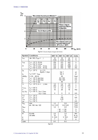 TEMA 5: TIRISTOR
© Universidad de Jaén; J. D. Aguilar; M. Olid 10
Fig 5.11 Zona de disparo inseguro del tiristor.
Fig 5.12
 