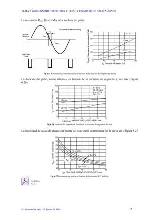 TEMA 6: GOBIERNO DE TIRISTORES Y TRIAC Y EJEMPLOS DE APLICACIONES
© Universidad de Jaén; J. D. Aguilar; M. Olid 15
La resistencia Rsync fija el valor de la anchura del pulso.
Fig 6.25 Resistencia de sincronización en función de la duración del impulso de puerta
La duración del pulso, como sabemos, es función de la corriente de enganche IL del triac (Figura
6.26)
Fig 6.26 Duración del impulso en función de la corriente de enganche del triac
La intensidad de salida de ataque a la puerta del triac viene determinada por la curva de la figura 6.27
Fig 6.27 Resistencia de puerta en función de la corriente IGT del triac
UAA2016
[6_2]
 