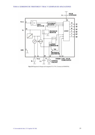 TEMA 6: GOBIERNO DE TIRISTORES Y TRIAC Y EJEMPLOS DE APLICACIONES
© Universidad de Jaén; J. D. Aguilar; M. Olid 19
Fig 6.34 Diagrama de bloques del integrado TCA 785. (Cortesía de SIEMENS).
 