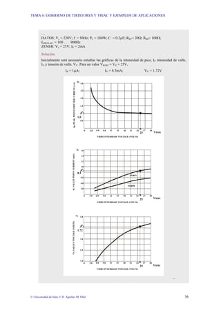 TEMA 6: GOBIERNO DE TIRISTORES Y TRIAC Y EJEMPLOS DE APLICACIONES
© Universidad de Jaén; J. D. Aguilar; M. Olid 36
…
DATOS: Ve = 220V; f = 50Hz; PL = 180W; C = 0.2µF; RB1= 20Ω; RB2= 100Ω;
fOSCILAC. = 100 . . . 900Hz
ZENER: Vz = 25V; IF = 2mA
Solución:
Inicialmente será necesario estudiar las gráficas de la intensidad de pico, IP intensidad de valle,
IV y tensión de valle, VV Para un valor VB1B2 = VZ = 25V,
IP = 1µA; IV = 8.5mA; VV = 1.72V
µA)
VB2B1 INTERBASE VOLTAGE (VOLTS)
VB2B1
3.0
2.5
2.0
1.5
0.5
0 3.0 6.0 9.0 12 15 18 21 24 27 30
Ip,
PEAK
POINT
EMITTER
CURRENT
(
Ip
25
1.0
Iv,
VALLEY
POINT
CURRENT
(mA)
Iv 16
14
12
10
6.0
4.0
2.0
0 3.0 6.0 9.0 12 15 18 21 24 27 30
VB2B1
VB2B1 INTERBASE VOLTAGE (VOLTS)
2N4870
2N4871
25
8.5
1.8
1.6
1.5
0 3.0 6.0 9.0 12 15 18 21 24 27 30
VB2B1 INTERBASE VOLTAGE (VOLTS)
VB2B1
1.4
Vv,
VALLEY
VOLTAGE
(VOLTS)
Vv
25
1.72
...
 