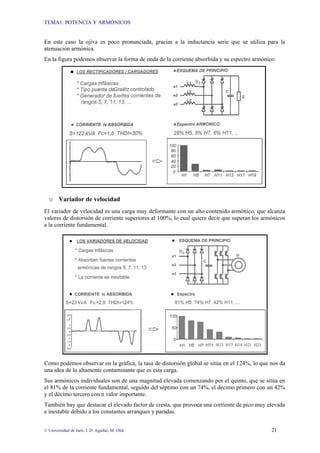 TEMA1: POTENCIA Y ARMÓNICOS
© Universidad de Jaén. J. D. Aguilar; M. Olid 21
En este caso la ojiva es poco pronunciada, gracias a la inductancia serie que se utiliza para la
atenuación armónica.
En la figura podemos observar la forma de onda de la corriente absorbida y su espectro armónico:
o Variador de velocidad
El variador de velocidad es una carga muy deformante con un alto contenido armónico, que alcanza
valores de distorsión de corriente superiores al 100%, lo cual quiere decir que superan los armónicos
a la corriente fundamental.
Como podemos observar en la gráfica, la tasa de distorsión global se sitúa en el 124%, lo que nos da
una idea de lo altamente contaminante que es esta carga.
Sus armónicos individuales son de una magnitud elevada comenzando por el quinto, que se sitúa en
el 81% de la corriente fundamental, seguido del séptimo con un 74%, el decimo primero con un 42%
y el décimo tercero con n valor importante.
También hay que destacar el elevado factor de cresta, que provoca una corriente de pico muy elevada
e inestable debido a los constantes arranques y paradas.
 