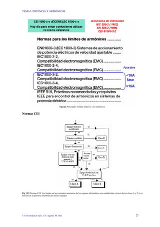 TEMA1: POTENCIA Y ARMÓNICOS
© Universidad de Jaén. J. D. Aguilar; M. Olid 27
Fig1.22 Principales normas relativas a los armónicos
Normas CEI
Fig 1.23 Normas CEI. Los límites en las corrientes armónicas de los equipos informáticos son establecidos a través de las clases A y D y en
función de la potencia absorbida por dichos equipos
 