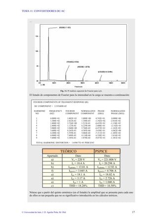 TEMA 11: CONVERTIDORES DC/AC
© Universidad de Jaén; J. D. Aguilar Peña; M. Olid 17
…
Fig. 11. 9 Análisis espectral de Fourier para io(t).
El listado de componentes de Fourier para la intensidad en la carga se muestra a continuación:
TEÓRICO PSPICE
Apartado Dato Dato
a) Vo = 220 V Vo = 221.808 V
b) Io = 18.4 A Io = 20.298 A
b) Io(RMS) = 13.01 A Io(RMS) = 12.92 A
f) IQ(AV) = 3.845 A IQ(AV) = 4.706 A
a) Io1 = 18.1 A Io1 = 18.02 A
a) Io3 = 3.17 A Io3 = 2.726 A
a) Io5 = 1 A Io5 = 1.040 A
c) THD = 18.28% THD = 16.58%
Nótese que a partir del quinto armónico (en el listado) la amplitud que se presenta para cada uno
de ellos es tan pequeña que no es significativo introducirla en los cálculos teóricos.
FOURIER COMPONENTS OF TRANSIENT RESPONSE I(R)
DC COMPONENT = 2.355409E-02
HARMONIC FREQUENCY FOURIER NORMALIZED PHASE NORMALIZED
NO (HZ) COMPONENT COMPONENT (DEG) PHASE (DEG)
1 6.000E+01 1.802E+01 1.000E+00 4.742E+01 0.000E+00
2 1.200E+02 2.422E-02 1.344E-03 -1.542E+02 -2.016E+02
3 1.800E+02 2.726E+00 1.513E-01 -6.635E+01 -1.138E+02
4 2.400E+02 1.123E-02 6.229E-04 2.600E+01 -2.142E+01
5 3.000E+02 1.040E+00 5.768E-02 -6.873E+01 -1.162E+02
6 3.600E+02 8.265E-03 4.585E-04 5.438E+01 6.962E+00
7 4.200E+02 5.559E-01 3.084E-02 -7.311E+01 -1.205E+02
8 4.800E+02 7.409E-03 4.110E-04 6.358E+01 1.616E+01
9 5.400E+02 3.385E-01 1.878E-02 -9.073E+01 -1.381E+02
TOTAL HARMONIC DISTORTION = 1.658677E+01 PERCENT
 