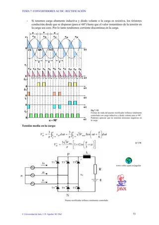 TEMA 7: CONVERTIDORES AC/DC: RECTIFICACIÓN
© Universidad de Jaén; J. D. Aguilar; M. Olid 73
- Si tenemos carga altamente inductiva y diodo volante o la carga es resistiva, los tiristores
conducirán desde que se disparan (para α>60°) hasta que el valor instantáneo de la tensión en
la carga sea cero. Por lo tanto tendremos corriente discontinua en la carga.
Fig 7. 53
Formas de onda del puente rectificador trifásico totalmente
controlado con carga inductiva y diodo volante para α=90°.
Podemos apreciar que no tenemos tensiones negativas en
la carga.
Tensión media en la carga:
⎥
⎦
⎤
⎢
⎣
⎡
⎟
⎠
⎞
⎜
⎝
⎛
+
+
=
′
⎟
⎠
⎞
⎜
⎝
⎛
+
=
=
′ ∫
∫ +
+
α
π
π
ω
π
ω
π
ω
π
π
α
π
π
α
π
3
1
3
3
6
3
3
3
max
6
max
6
Cos
V
V
t
d
t
Sen
V
t
d
v
V
dc
ab
dc
E 7.75
www.voltio.ujaen.es/jaguilar
Puente rectificador trifásico totalmente controlado
 