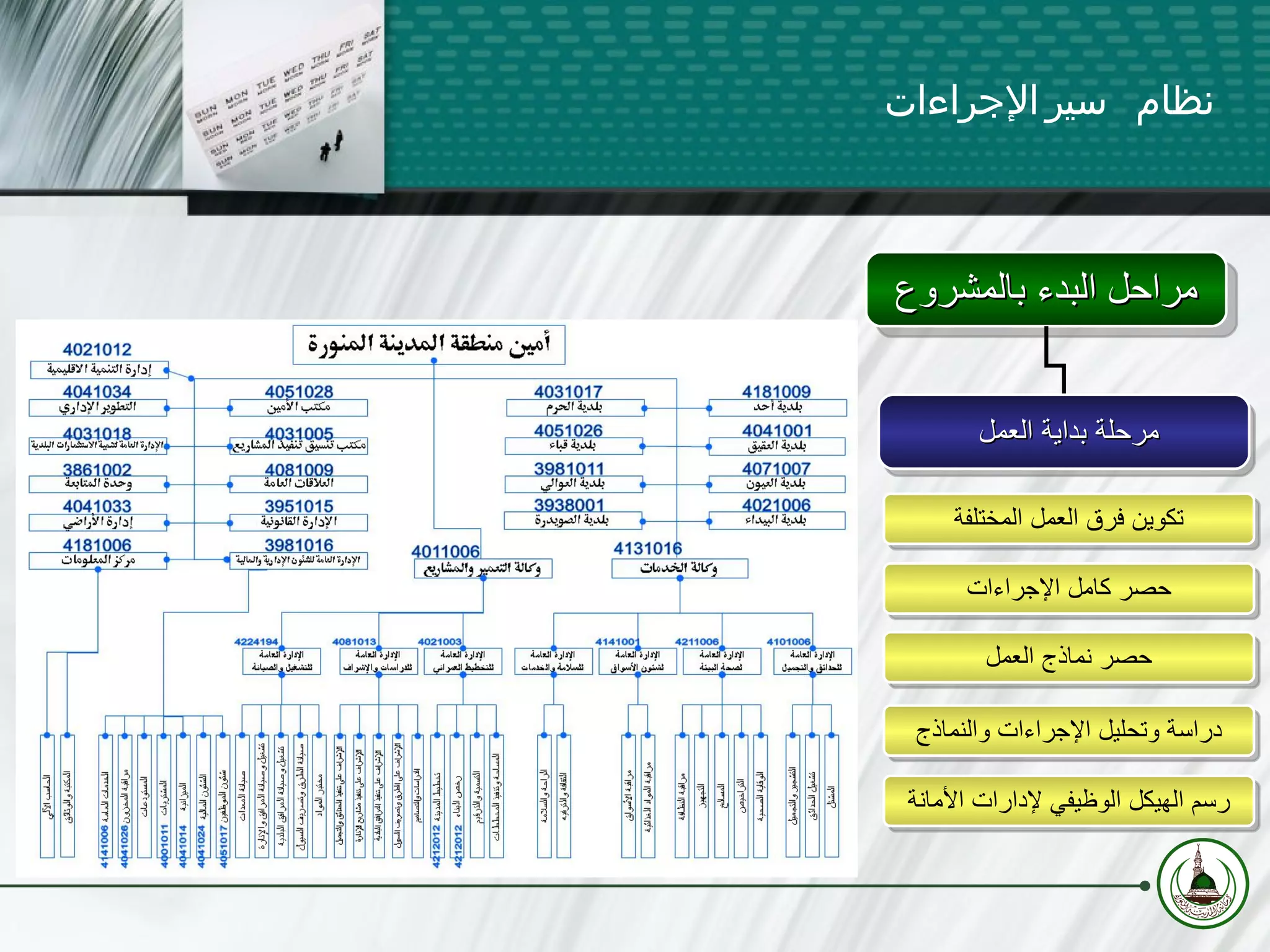 نظام سير الإجراءات تكوين فرق العمل المختلفة حصر كامل الإجراءات حصر نماذج العمل دراسة وتحليل الإجراءات والنماذج رسم الهيكل الوظيفي لإدارات الأمانة مراحل البدء بالمشروع مرحلة بداية العمل  