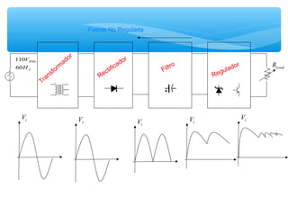 LoadR
Transform
ador
Rectificador
Filtro
Regulador
Z
RMs
H
V
60
110
Fuente No Regulada
iV
iV iV iViV
 
