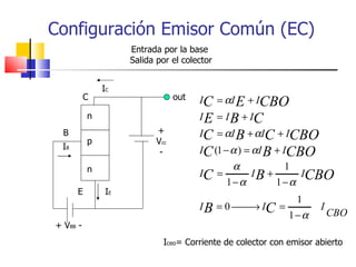 Configuración Emisor Común (EC) n p n + V BB  - E  I E out + V cc - C I C B I B I ceo = Corriente de colector con emisor abierto Entrada por la base  Salida por el colector 