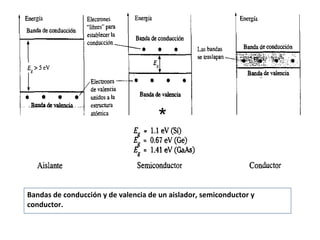 Bandas de conducción y de valencia de un aislador, semiconductor y conductor.  * 