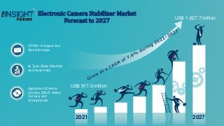 US$ 917.3 million
US$ 1,627.7 million
COVID-19 Impact and
Global Analysis
by Type (Body Mounted
and Hand Held)
Application (Cinema
Camera, DSLR, Action
Camera, and
Smartphones)
Electronic Camera Stabilizer Market
Forecast to 2027
2021 2027
 