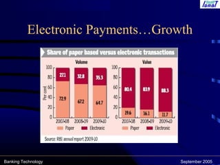 Banking Technology September 2005
Electronic Payments…Growth
 