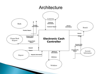 Architecture

                                                     Customer

                                                      Customer
         Bank                                        Information
                                   Product                                 Branch
                                 Information         Customer Report     Information
                                                                                                        Branch
                Product Report


                                                                                             Branch

                     Cheque Book                                                             Report
                     Information
Cheque Book                                        Electronic Cash
  Request               Cheque Book
                           Report                     Controller
                                                                                         Account Info
                                                                                         Information

                         Deposit

                                                                                   Account Info
                          Report
                                                            Withdraw
                                                                                      Report               Account
                                                           Information                                   Information
                             Deposit Information
         Deposit
                                                           Withdraw

                                                             Report




                                                          Withdraw
 