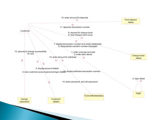 10: enter amount for deposits
                                                                                                  Fund deposit
                                                                                                     status

                                                  11: deposits transaction number
     : Customer
                                                          6: request for cheque book
                                                          8: view cheque book issue



                                         7: display transaction number and check credentials
                                              9: chequebook sanction number displayed

15: password change successfully                             1: enter unamwe and pwd
            16: end                                              3: enter valid values
                                                                                                         Cheque book
                                    12: enter amount for withdraw                                           status




                     5: display account details
       4: view customer account,personal,login details display withdraw transaction number
                                                   13:


                                                                                                         2: login failed
                                                    14: enter password ,and old password




                                                                                                             logijn
                                                                            Fund withdrawstatus
      change                          Customer
     password                          details
 