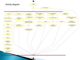 Activity diagram                               Login




                                                                        invalid login




                                                         Funds depos it                 Funds withdraw              cus tom er
     m as ter      m anage         cheque                                                                            account
                                                            s tatus                         s tatus
                                  book s tatus


                                   view cheque           view trans action                                                  cus tom er pers onal
Account s tatus    Apply Dm l          bo...                                             view with draws
                                                                ids                                                               details
                   operati...


Account Type                                                                                               failed                  cus tom er
                                verify m inim um                             failed
                                balance 10000/-                                                                                  account details


     City
                    s anction                              com m it                          com mit                             cus tom er login
                  cheque book                            trans action                      trans action                               details

   Country

                                cheque book is
                                  not is s ued
    State



    Bank




    branch




  employee
   details


 s ervice Type




 Trans action
    Type


 des ignation
 