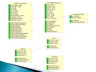 Master and manage                      CUSTOMER ACCOUNT
Account status : object                      name : string
Account type : object                        accountno : long
city : object                                email id : string
state : object                               phone no : long
country : object                             state : s tring
bank : object                                city : string
branch : object                              country : string
                                                                                    cheque book status
employee details : object                    branch : string
                                             bank : s tring              1       date : datetime
service type : object                    *                                   1
                                     1       amount : decimal                    requests : objects
transaction type : object
designation : object                                                             view request()
                                             Customerdetail()
                                             accountdetails()                    sanction chequebooks()
create/modifyAccountStatus()
create/modify AccountType()                  logindetails()
create/modify city()                         chequebooks requests()
create/modify state()                        fund transfers()
create/modify country()                      deposits()
create/modify bank()                         withdraws()
create/modify branch()                       change password()
create /modify employee details()
create/modify service type()
create/modify transaction type()
create/modify designation()                           Login
                                                usernam e : string
                                                password : string
                                                usertype : string

                                                AdminLogin()
                                                CustomerLogin()
                  deposits
           account no : long
           toaccountno : long
           amount : decimal
           transactionid : int
                                                      withdraws
           submit deposit()                    account no : long
           display transactionid()             toaccountno : long
           view transactions()                 amount : decimal
                                               transaction : int

                                               submit withdraws()
                                               displaytransaction id()
                                               view transactions()
 
