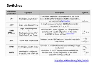 Switches
Electronics
specification
Expansion Description Symbol
SPST Single pole, single throw
A simple on-off switch: The two terminals are either
connected together or disconnected from each other.
An example is a light switch.
SPDT Single pole, double throw
A simple changeover switch: C (COM, Common) is
connected to L1 or to L2.
SPCO
SPTT, c.o.
Single pole changeover
or
Single pole, centre off or
Single Pole, Triple Throw
Similar to SPDT. Some suppliers use SPCO/SPTT for
switches with a stable off position in the centre
and SPDT for those without.[citation needed]
DPST Double pole, single throw
Equivalent to two SPST switches controlled by a single
mechanism
DPDT Double pole, double throw
Equivalent to two SPDT switches controlled by a single
mechanism.
DPCO
Double pole changeover
or Double pole, centre off
Equivalent to DPDT. Some suppliers use DPCO for
switches with a stable off position in the centre
and DPDT for those without.
http://en.wikipedia.org/wiki/Switch
 