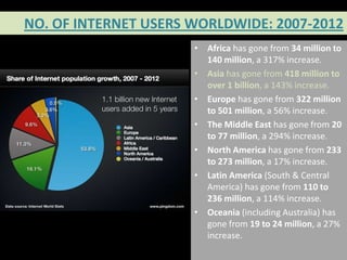 NO. OF INTERNET USERS WORLDWIDE: 2007-2012
                      • Africa has gone from 34 million to
                        140 million, a 317% increase.
                      • Asia has gone from 418 million to
                        over 1 billion, a 143% increase.
                      • Europe has gone from 322 million
                        to 501 million, a 56% increase.
                      • The Middle East has gone from 20
                        to 77 million, a 294% increase.
                      • North America has gone from 233
                        to 273 million, a 17% increase.
                      • Latin America (South & Central
                        America) has gone from 110 to
                        236 million, a 114% increase.
                      • Oceania (including Australia) has
                        gone from 19 to 24 million, a 27%
                        increase.
 