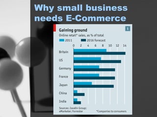 Why small business
needs E-Commerce
 