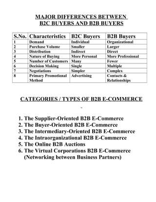 MAJOR DIFFERENCES BETWEEN
B2C BUYERS AND B2B BUYERS
S.No. Characteristics B2C Buyers B2B Buyers
1 Demand Individual Organizational
2 Purchase Volume Smaller Larger
3 Distribution Indirect Direct
4 Nature of Buying More Personal More Professional
5 Number of Customers Many Fewer
6 Decision Making Single Multiple
7 Negotiations Simpler Complex
8 Primary Promotional
Method
Advertising Contacts &
Relationships
CATEGORIES / TYPES OF B2B E-COMMERCE
1. The Supplier-Oriented B2B E-Commerce
2. The Buyer-Oriented B2B E-Commerce
3. The Intermediary-Oriented B2B E-Commerce
4. The Intraorganizational B2B E-Commerce
5. The Online B2B Auctions
6. The Virtual Corporations B2B E-Commerce
(Networking between Business Partners)
 