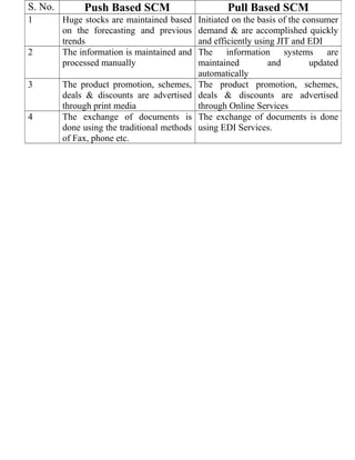 S. No. Push Based SCM Pull Based SCM
1 Huge stocks are maintained based
on the forecasting and previous
trends
Initiated on the basis of the consumer
demand & are accomplished quickly
and efficiently using JIT and EDI
2 The information is maintained and
processed manually
The information systems are
maintained and updated
automatically
3 The product promotion, schemes,
deals & discounts are advertised
through print media
The product promotion, schemes,
deals & discounts are advertised
through Online Services
4 The exchange of documents is
done using the traditional methods
of Fax, phone etc.
The exchange of documents is done
using EDI Services.
 