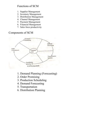 Functions of SCM
1. Supplier Management
2. Inventory Management
3. Distribution Management
4. Channel Management
5. Payment Management
6. Financial Management
7. Sales force productivity
Components of SCM
1. Demand Planning (Forecasting)
2. Order Promising
3. Production Scheduling
4. Demand Forecasting
5. Transportation
6. Distribution Planning
 