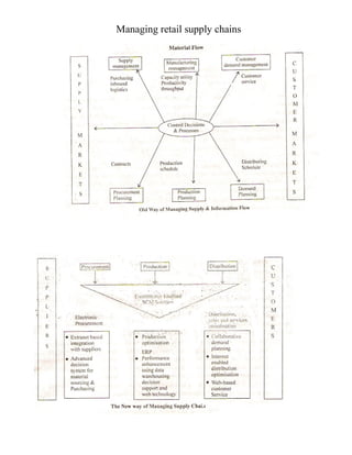 Managing retail supply chains
 