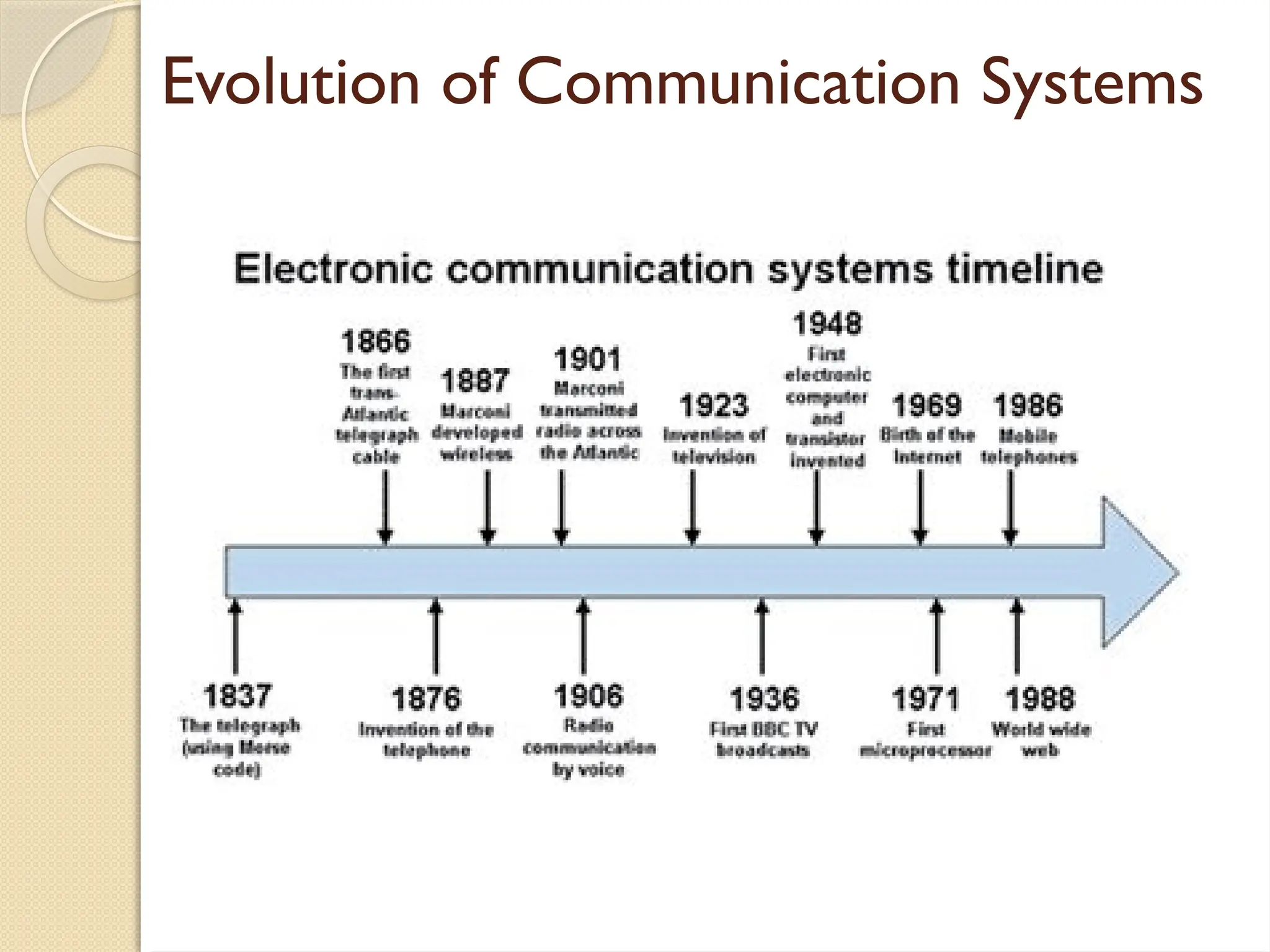 Evolution of Communication Systems
 