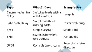 ELECTRONIC COMPONENTS- ACTIVE AND ELECTROMECHANICAL COMPONENTS.pptx