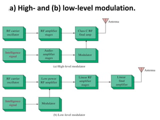 (a) High- and (b) low-level modulation.