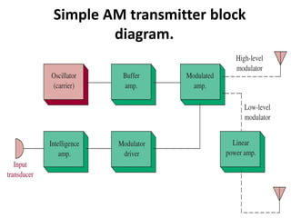 Simple AM transmitter block
diagram.