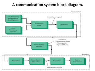 A communication system block diagram.