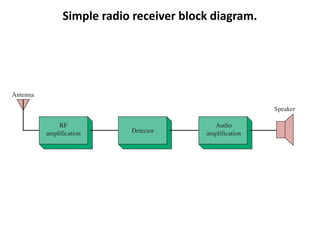 Simple radio receiver block diagram.